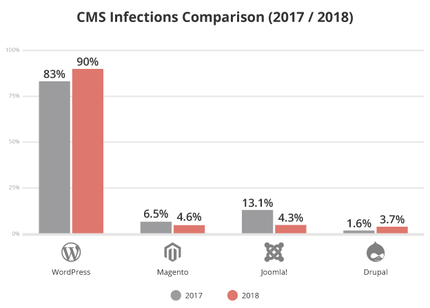 19-sucuri-2018-hacked-report-cms-infection-comparison.png
